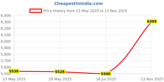 amazon.in 3nh Women's Spandex Corset Bustier Top- Steampunk Waist-Cincher 3nh Price History Graph from 23 May 2025 to 13 Nov 2025