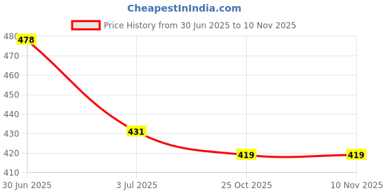 amazon.in soch Women's Spandex Floral Half Sleeve Regular Fit Blouse soch Price History Graph from 30 Jun 2025 to 9 Nov 2025