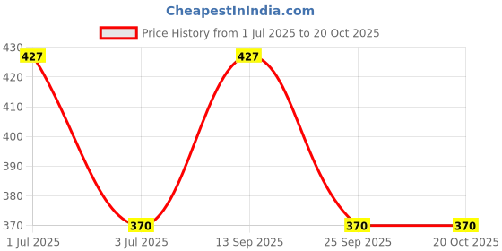 amazon.in plumbury Women's Spandex Seamless Boyshort Panty,Free Size plumbury Price History Graph from 1 Jul 2025 to 19 Oct 2025