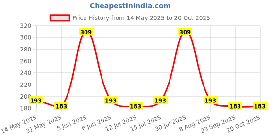 amazon.in plumbury Women's Spandex Seamless Boyshort Panty,Free Size plumbury Price History Graph from 14 May 2025 to 20 Oct 2025