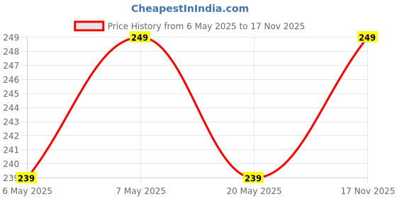 amazon.in aj fashions Women's Spandex Soft Cotton Stretchable Lycra Multicolor Boy Short Panties, Free One Pair Transparent Bra Strap aj fashions Price History Graph from 6 May 2025 to 17 Nov 2025