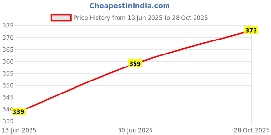 amazon.in soch Women's Spandex Solid Half Sleeve Regular Fit Blouse soch Price History Graph from 13 Jun 2025 to 28 Oct 2025