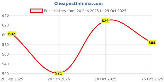 amazon.in soch Women's Spandex Solid Half Sleeve Regular Fit Blouse soch Price History Graph from 20 Sep 2025 to 25 Oct 2025