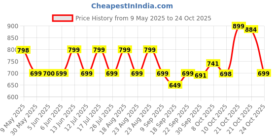 amazon.in lavie Women's Sparkle Framed Clutch | Ladies Purse Handbag lavie Price History Graph from 9 May 2025 to 24 Oct 2025