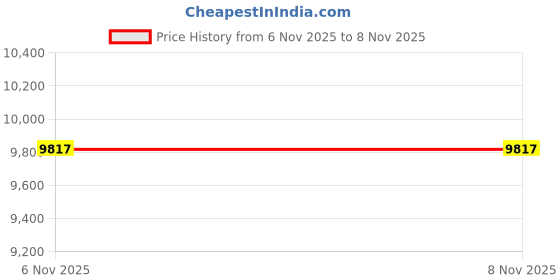 amazon.in shenhe Women's Sparkly Sequin High Waist Party Club Mini Bodycon Rave Skirt shenhe Price History Graph from 6 Nov 2025 to 8 Nov 2025