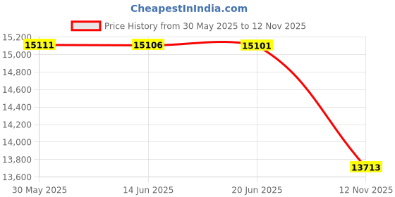 amazon.in qfmqkpi Womens Sparkly Sequin Open Front Blazer Coat Puff Long Sleeve Crop Jacket, Pink, Large qfmqkpi Price History Graph from 30 May 2025 to 12 Nov 2025