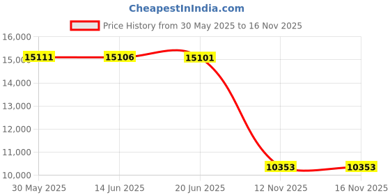 amazon.in qfmqkpi Womens Sparkly Sequin Open Front Blazer Coat Puff Long Sleeve Crop Jacket, Pink, X-Large qfmqkpi Price History Graph from 30 May 2025 to 15 Nov 2025