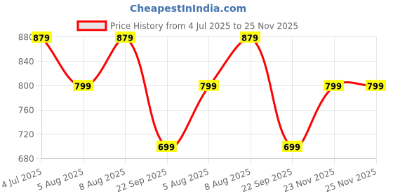 amazon.in stanphord Womens Spectra Soles Embellished Mesh Breathable Semi Casual Sneaekers | Lightweight | Breathable | Stylish All Day Wear Comfortable Lace Up Shoes | Running | Waking stanphord Price History Graph from 4 Jul 2025 to 25 Nov 2025