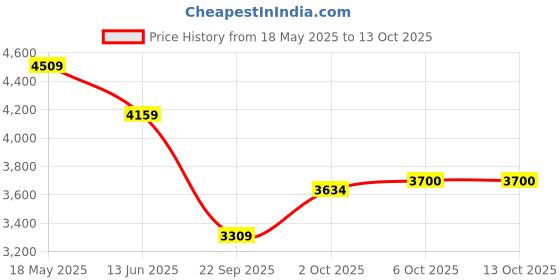 amazon.in puma Women's Speed SUTAMINA 2 Running Shoe puma Price History Graph from 18 May 2025 to 12 Oct 2025