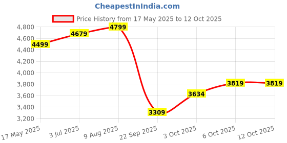 amazon.in puma Women's Speed SUTAMINA 2 Running Shoe puma Price History Graph from 17 May 2025 to 12 Oct 2025