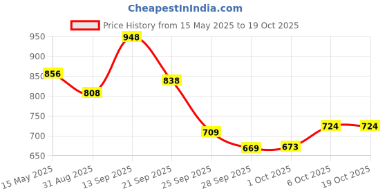amazon.in bata Women's Speed with Lace Beige Sandals -8 UK (6618806) bata Price History Graph from 15 May 2025 to 19 Oct 2025