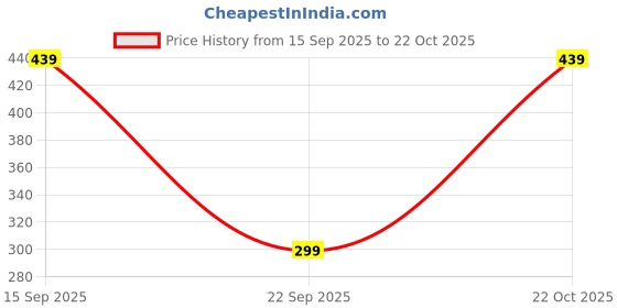 amazon.in asian Women's Spicy-51 Black Casual Shoes,Walking Shoes asian Price History Graph from 15 Sep 2025 to 22 Oct 2025