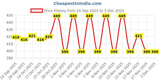 amazon.in liberty Womens Spl.Belly Tan Ballerina - 7 liberty Price History Graph from 24 Sep 2025 to 1 Dec 2025