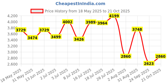 amazon.in skechers Womens Sport Court 92 Best Pace Sneakers skechers Price History Graph from 18 May 2025 to 21 Oct 2025