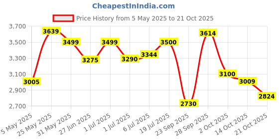 amazon.in skechers Womens Sport Court 92 Illustrious Sneakers skechers Price History Graph from 5 May 2025 to 21 Oct 2025