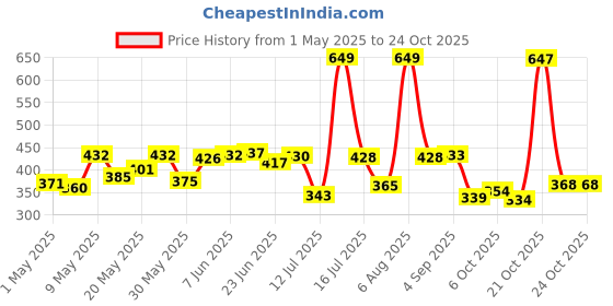 amazon.in sparx Women's Sport Sandal sparx Price History Graph from 1 May 2025 to 24 Oct 2025