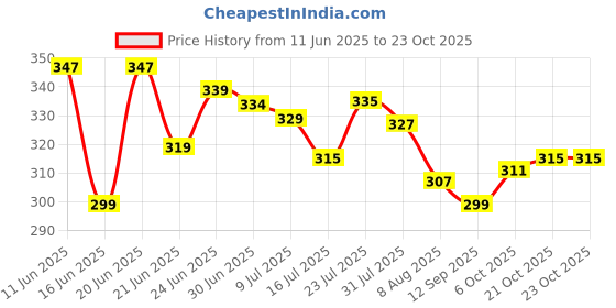 amazon.in lyra Women's Sports Bra lyra Price History Graph from 11 Jun 2025 to 23 Oct 2025