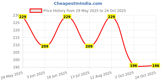 amazon.in dollar missy Women's Sports Bra dollar missy Price History Graph from 29 May 2025 to 24 Oct 2025