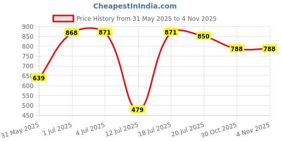 amazon.in zelocity Women's Sports Bra zelocity Price History Graph from 31 May 2025 to 30 Oct 2025