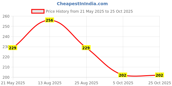 amazon.in dollar missy Women's Sports Bra dollar missy Price History Graph from 21 May 2025 to 24 Oct 2025