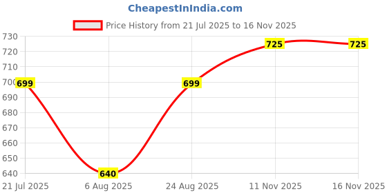 amazon.in glamoras Women's Sports Bra | Wirefree Full Coverage Sports Bra | High Impact Mesh Racerback Design with Front Zip, Cushion Straps & Removable Pads | Ideal for Gym, Yoga, Fitness Workouts glamoras Price History Graph from 21 Jul 2025 to 16 Nov 2025