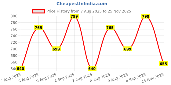 amazon.in glamoras Women's Sports Bra | Wirefree Full Coverage Sports Bra | High Impact Mesh Racerback Design with Front Zip, Cushion Straps & Removable Pads | Ideal for Gym, Yoga, Fitness Workouts glamoras Price History Graph from 7 Aug 2025 to 25 Nov 2025