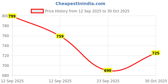 amazon.in glamoras Women's Sports Bra | Wirefree Full Coverage Sports Bra | High Impact Mesh Racerback Design with Front Zip, Cushion Straps & Removable Pads | Ideal for Gym, Yoga, Fitness Workouts glamoras Price History Graph from 12 Sep 2025 to 30 Oct 2025