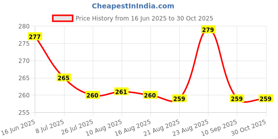 amazon.in big krazi Women's Sports Bra,Air Bra, Non-Padded | Pack of 3 | Skin,Black,White | Imported Bra | Free Size big krazi Price History Graph from 16 Jun 2025 to 30 Oct 2025