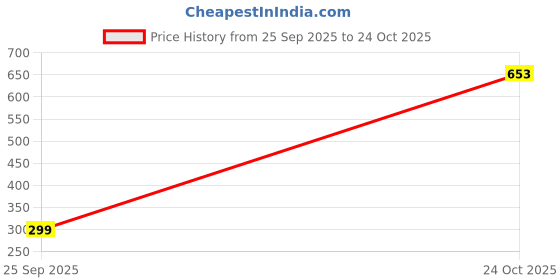 amazon.in uzarus Women's Sports Gym Training Jacket uzarus Price History Graph from 25 Sep 2025 to 24 Oct 2025
