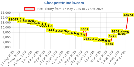 amazon.in messbebe Womens Sports Outfits Set 2 Piece Tracksuits for Women Workout Sweatsuits Long Sleeve Hoodie Sweatshirt Pants messbebe Price History Graph from 17 May 2025 to 27 Oct 2025