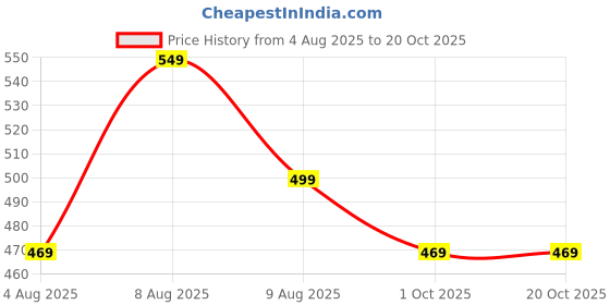 amazon.in oysters Women’s Sports Shorts Quick-Dry Athletic Shorts Elastic Waist oysters Price History Graph from 4 Aug 2025 to 20 Oct 2025