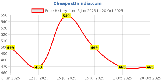 amazon.in oysters Women's Sports Shorts With Zip Pocket Quick-Dry Athletic Shorts Sports Elastic Waist oysters Price History Graph from 6 Jun 2025 to 20 Oct 2025