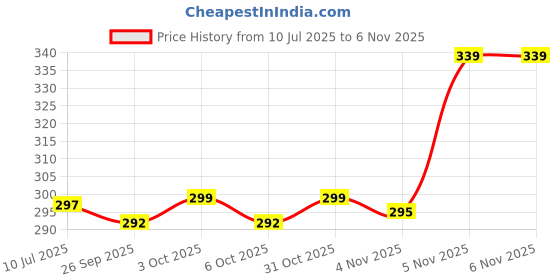 amazon.in ap'pulse Women's Sports Tshirt ap'pulse Price History Graph from 10 Jul 2025 to 6 Nov 2025