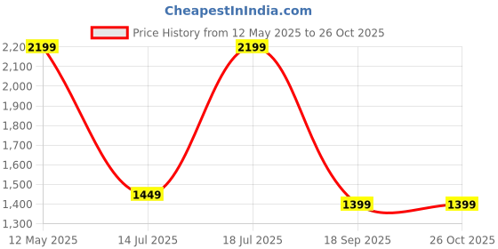 amazon.in aarika Womens Sports Wear Black Colour Solid Nylon Padded Swim Dress aarika Price History Graph from 12 May 2025 to 25 Oct 2025