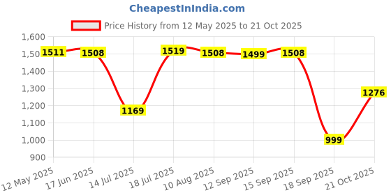 amazon.in aarika Womens Sports Wear Black Colour Solid Nylon Padded Swim Dress aarika Price History Graph from 12 May 2025 to 21 Oct 2025