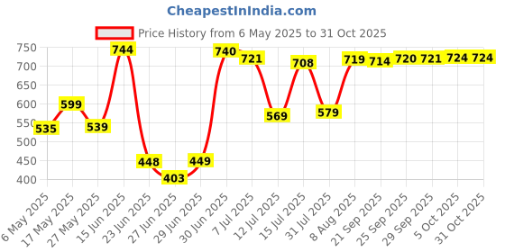 amazon.in aarika Womens Sports Wear Blue Colour Abstract Print Nylon Swim Suit aarika Price History Graph from 6 May 2025 to 31 Oct 2025