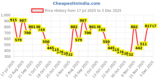 amazon.in aarika Womens Sports Wear Green-Black Colour Abstract Print Nylon Plus Size Swim Suit-(XS-4XL)-(SW-W-P-SHM-C-1117-GREEN-42) aarika Price History Graph from 17 Jul 2025 to 2 Dec 2025