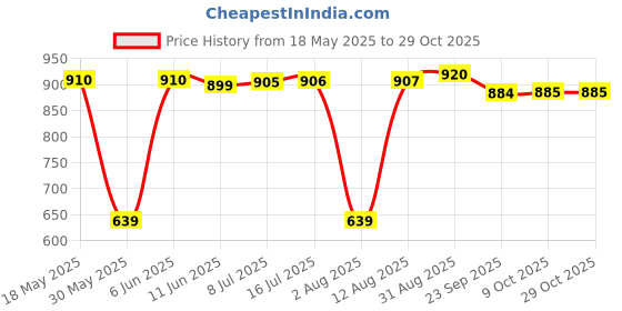 amazon.in aarika Womens Sports Wear Green-Black Colour Abstract Print Nylon Swim Suit aarika Price History Graph from 18 May 2025 to 29 Oct 2025