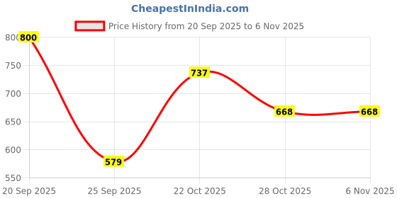 amazon.in aarika Womens Sports Wear Green-Black Colour Abstract Print Nylon Swim Suit-(XS-4XL)-(SW-W-SHM-C-1117-GREEN-42) aarika Price History Graph from 20 Sep 2025 to 6 Nov 2025