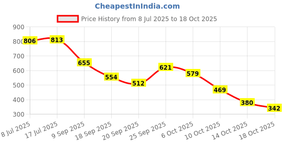 amazon.in aarika Womens Sports Wear Green-Black Colour Check Print Nylon Swim Suit aarika Price History Graph from 8 Jul 2025 to 18 Oct 2025