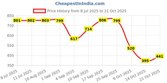 amazon.in aarika Womens Sports Wear Green-Black Colour Check Print Nylon Swim Suit aarika Price History Graph from 8 Jul 2025 to 21 Oct 2025