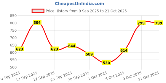 amazon.in aarika Womens Sports Wear Green-Black Colour Check Print Nylon Swim Suit aarika Price History Graph from 9 Sep 2025 to 20 Oct 2025
