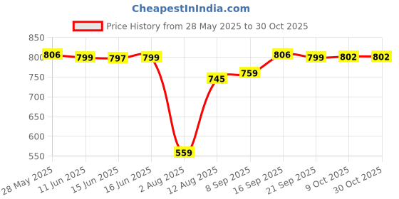 amazon.in aarika Womens Sports Wear Multi-Black Colour Abstract Print Nylon Swim Suit aarika Price History Graph from 28 May 2025 to 30 Oct 2025