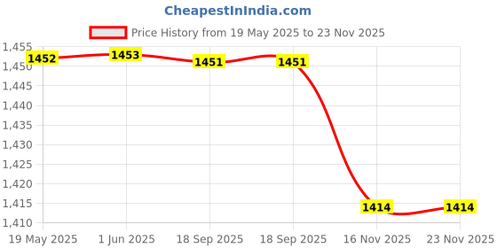 amazon.in aarika Womens Sports Wear Multi-Black Colour Abstract Print Nylon Swim Suit with Goggles aarika Price History Graph from 19 May 2025 to 23 Nov 2025