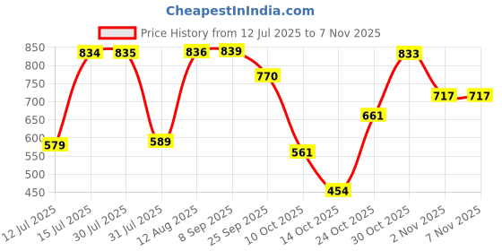 amazon.in aarika Womens Sports Wear Neon Green-Black Colour Abstract Print Nylon Swim Suit-(XS-4XL)-(SW-W-SHM-CA-1116-GREEN-48) aarika Price History Graph from 12 Jul 2025 to 6 Nov 2025