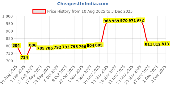 amazon.in aarika Womens Sports Wear Rani-Black Colour Floral Print Nylon Plus Size Swim Suit-(XS-4XL)-(SW-W-P-SHM-C-1120-RANI-38) aarika Price History Graph from 10 Aug 2025 to 3 Dec 2025
