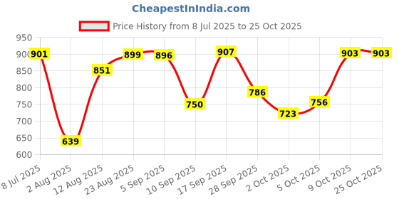 amazon.in aarika Womens Sports Wear Rani-Black Colour Printed Nylon Swim Suit aarika Price History Graph from 8 Jul 2025 to 22 Oct 2025
