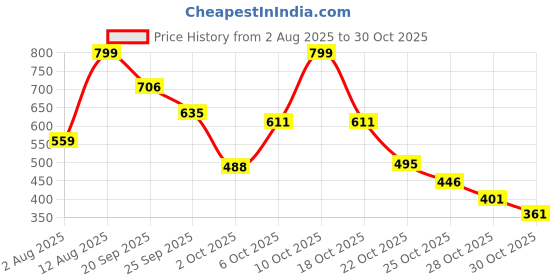 amazon.in aarika Womens Sports Wear Turqouise-Black Colour Printed Leaf Print Swim Suit aarika Price History Graph from 2 Aug 2025 to 30 Oct 2025