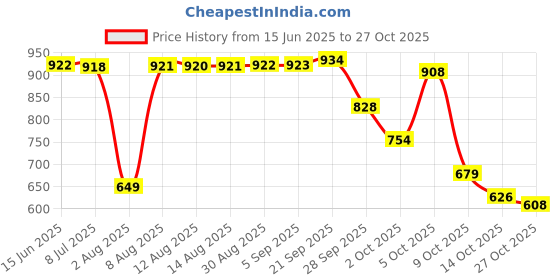 amazon.in aarika Womens Sports Wear Yellow-Black Colour Floral Print Nylon Swim Suit aarika Price History Graph from 15 Jun 2025 to 27 Oct 2025