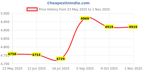 amazon.in belcol Women's Sporty Bathing Suit Boyleg Board Short - Quick Dry Fabric Women Swim Shorts for Beach Swim belcol Price History Graph from 23 May 2025 to 1 Nov 2025